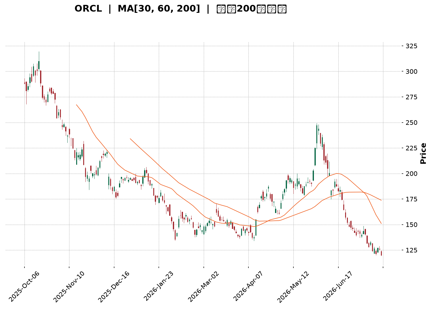 Technical Chart