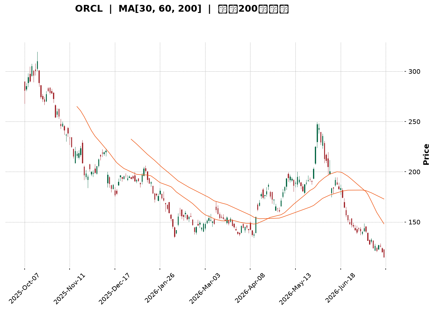 Technical Chart