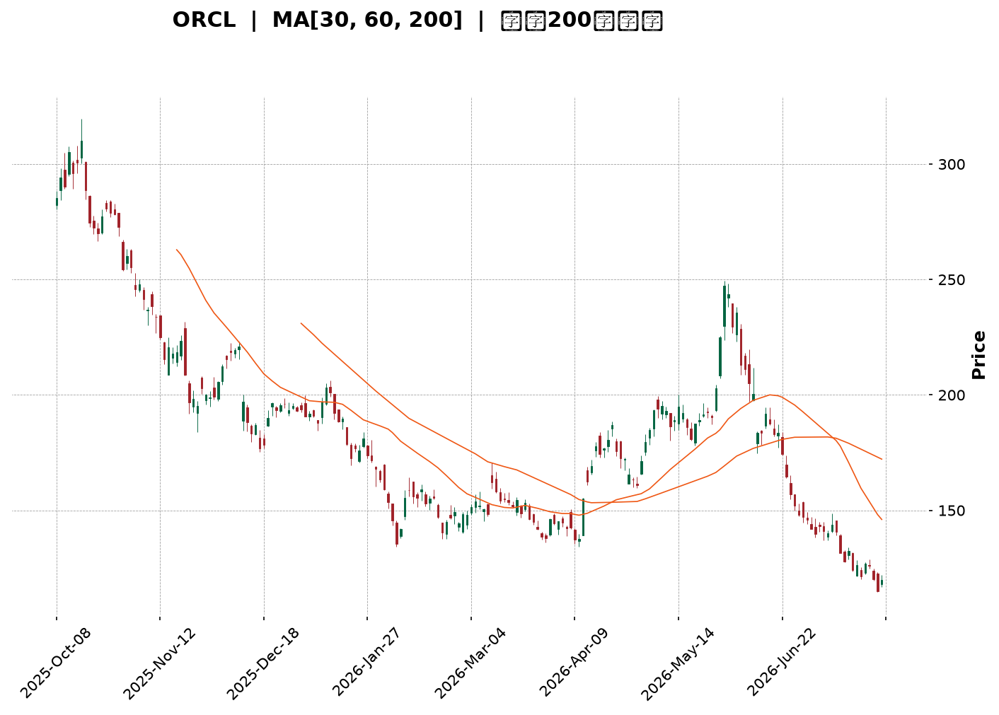 Technical Chart