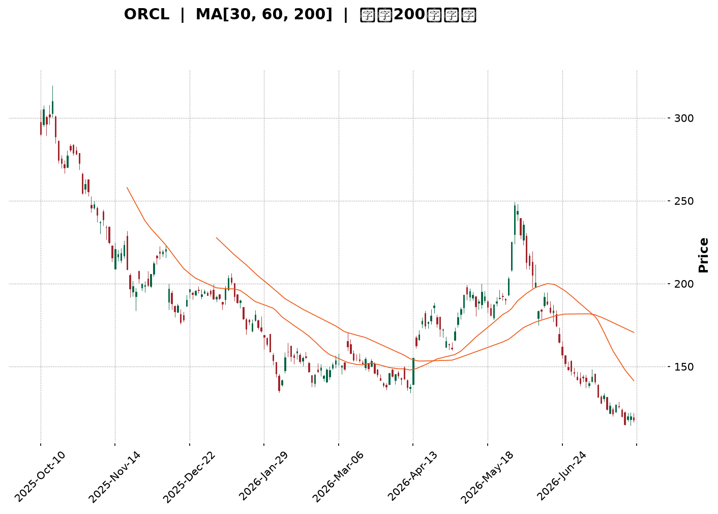 Technical Chart