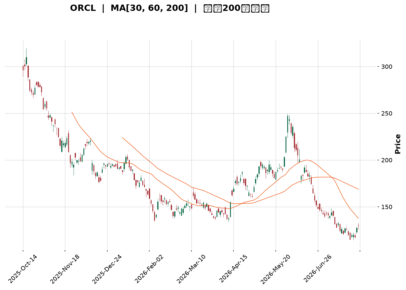 Technical Chart