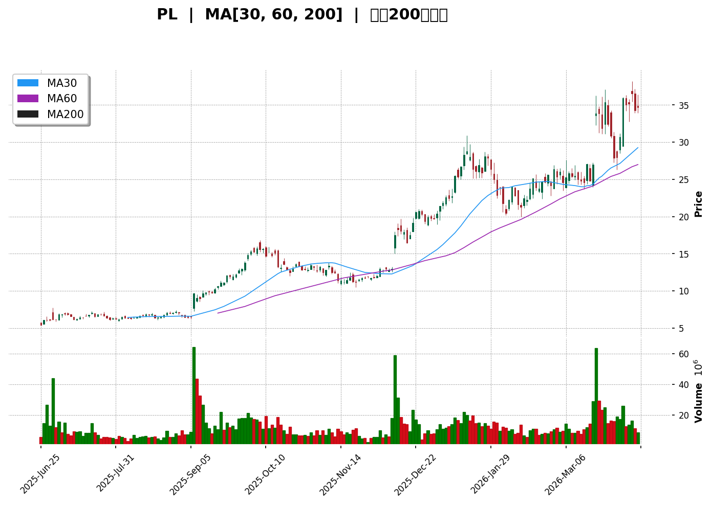 PL 技術面走勢圖