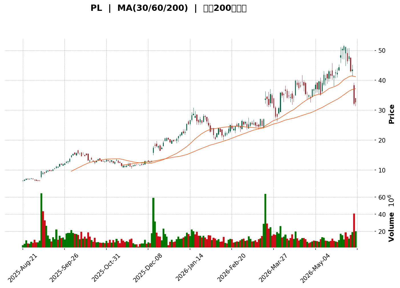 Technical Chart