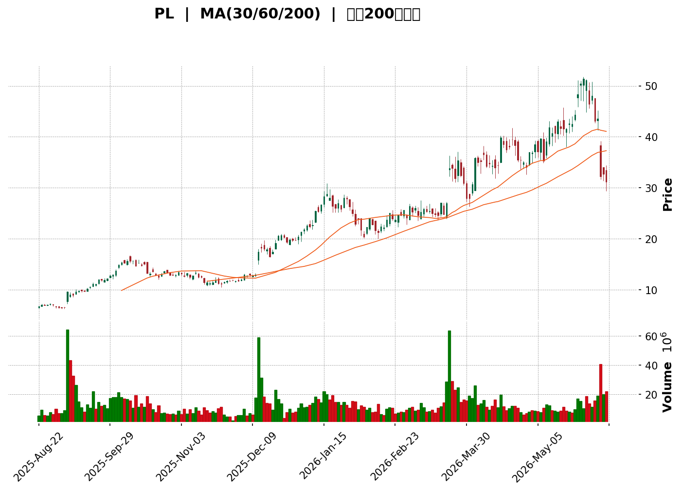 Technical Chart
