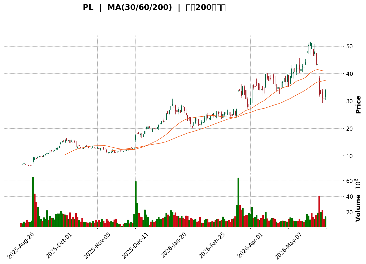 Technical Chart