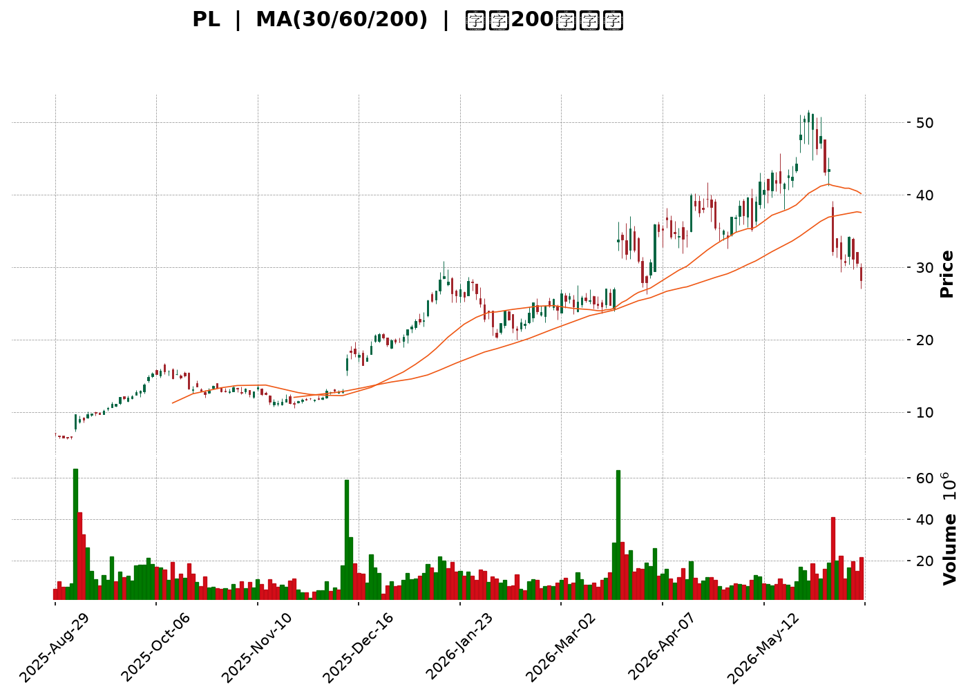 Technical Chart