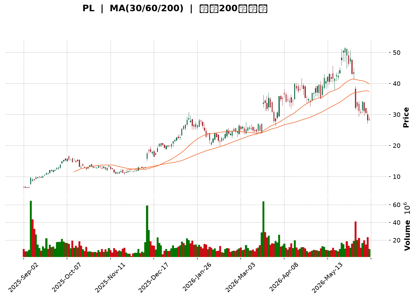 Technical Chart