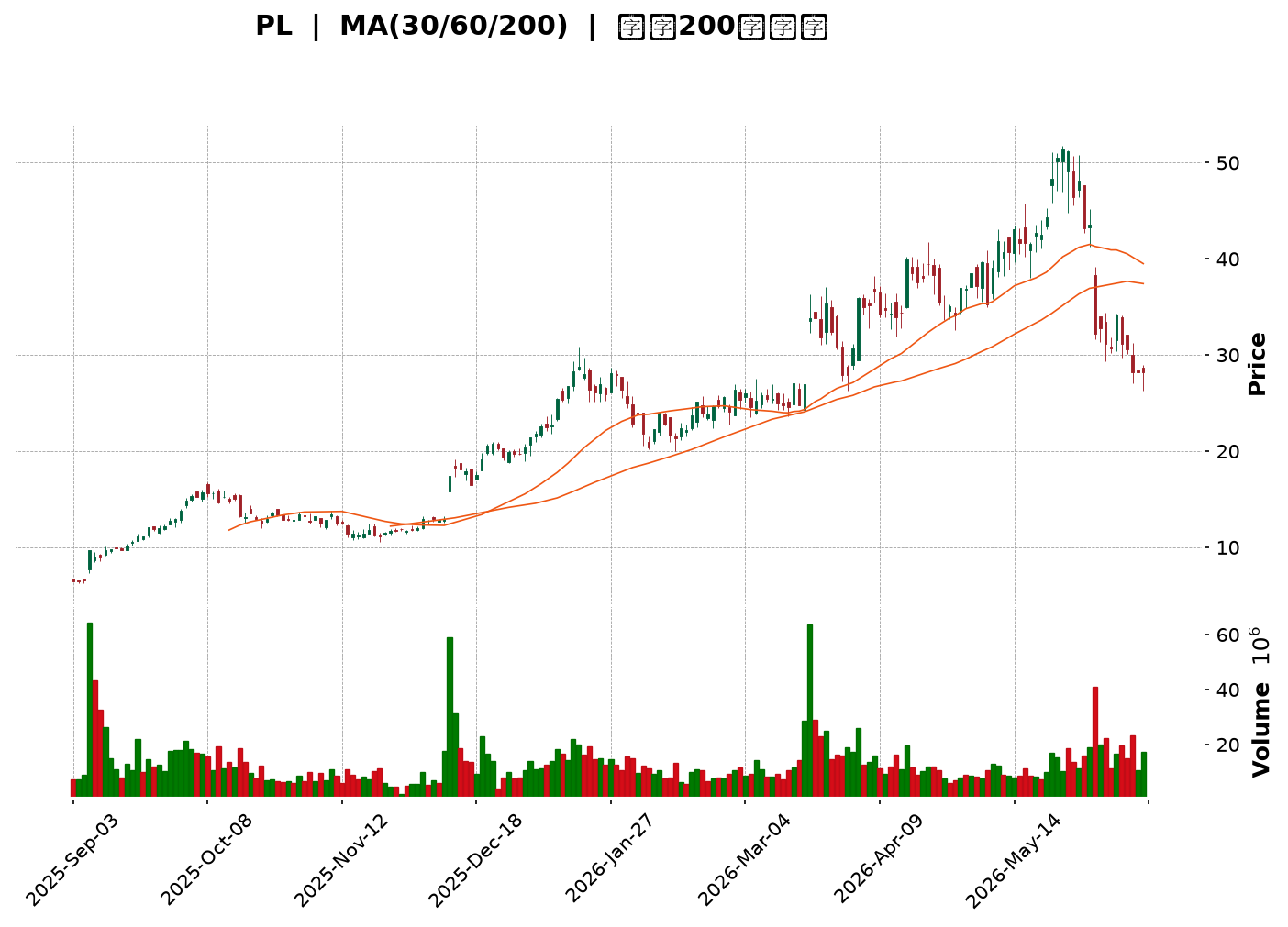Technical Chart