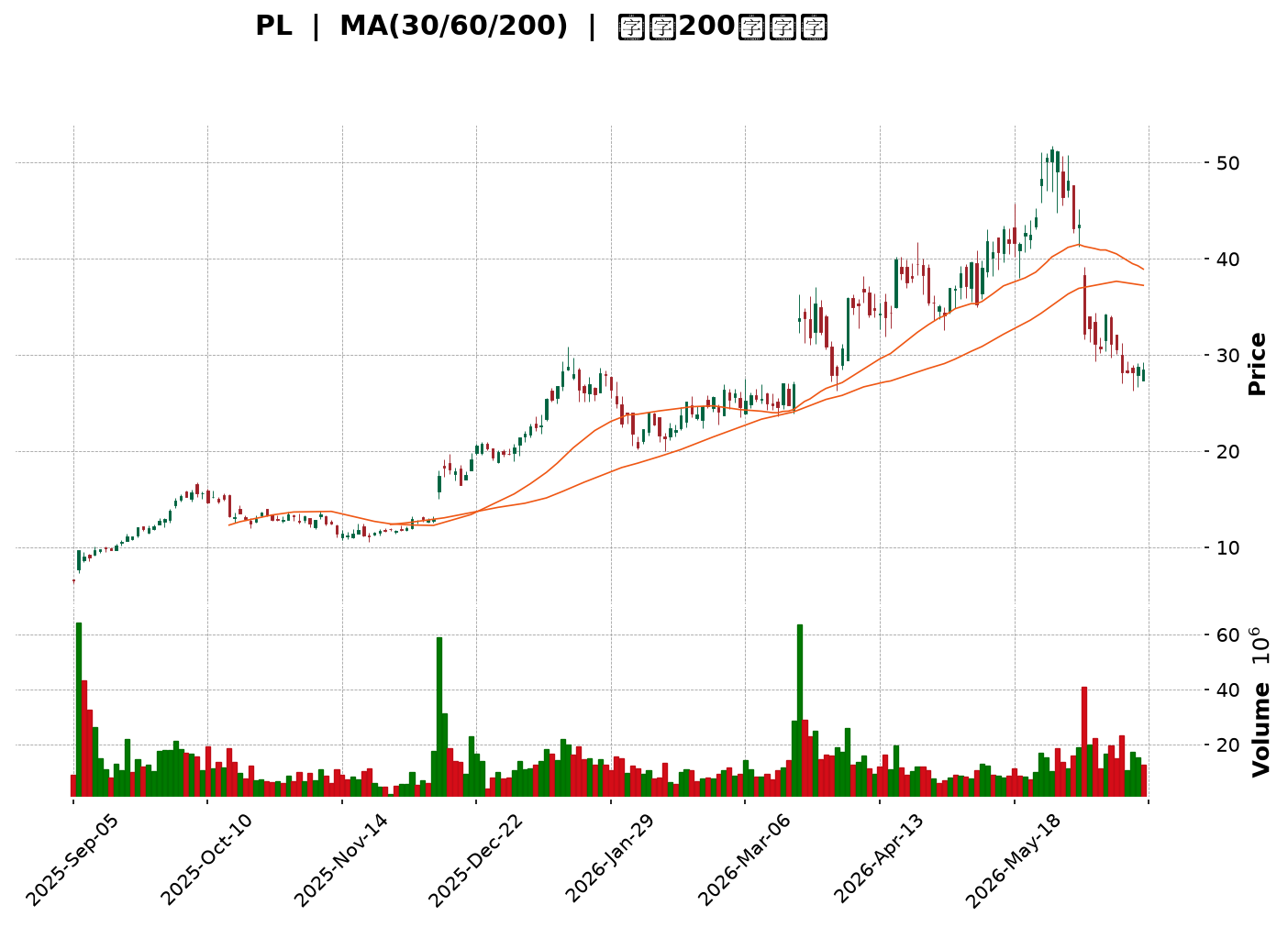Technical Chart