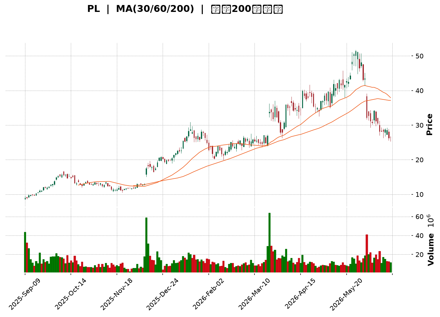 Technical Chart