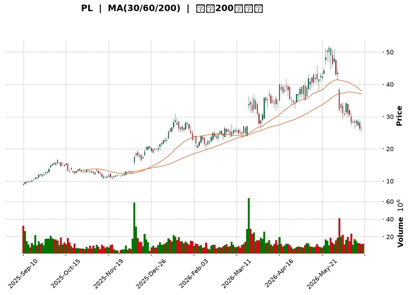 Technical Chart