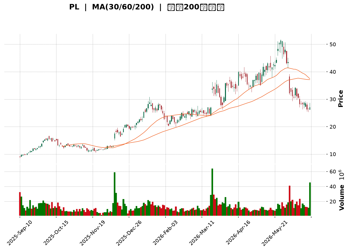 Technical Chart