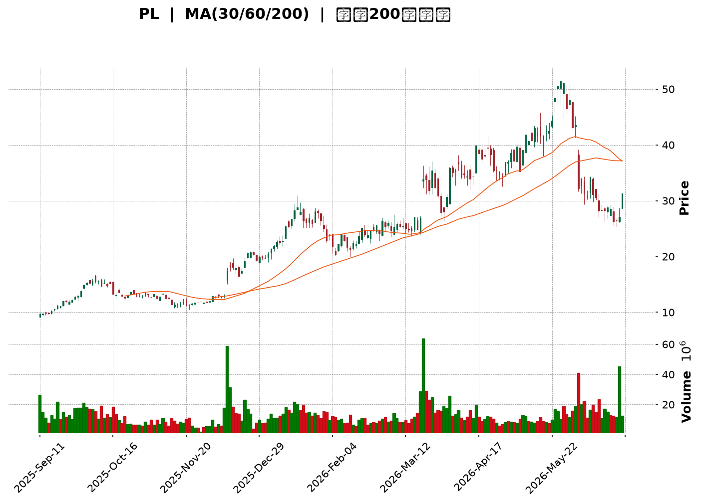 Technical Chart
