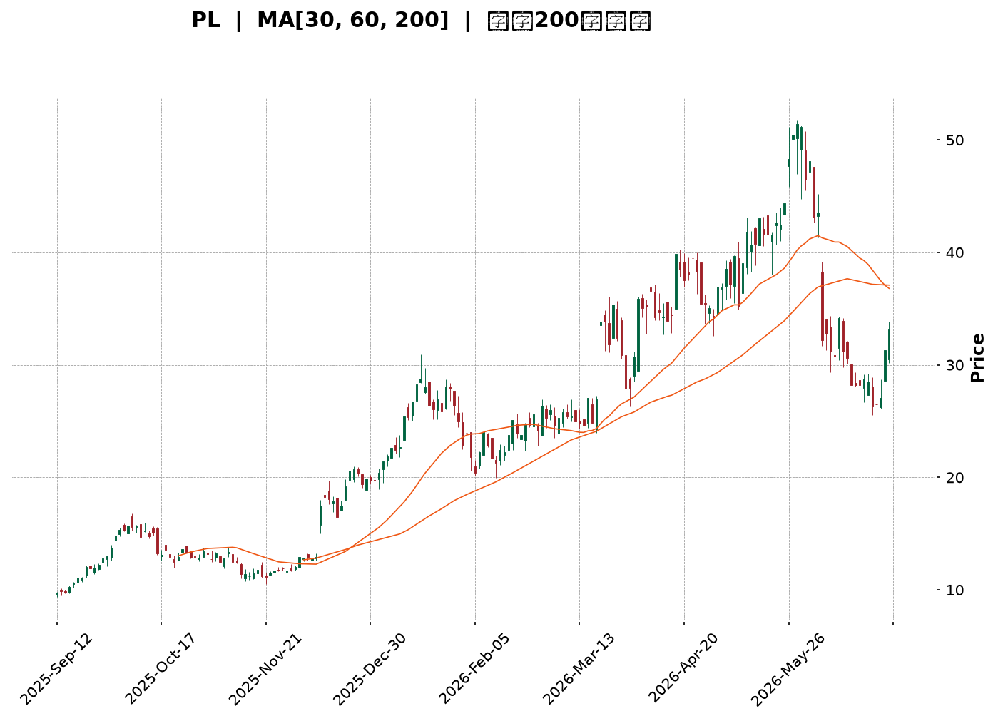 Technical Chart