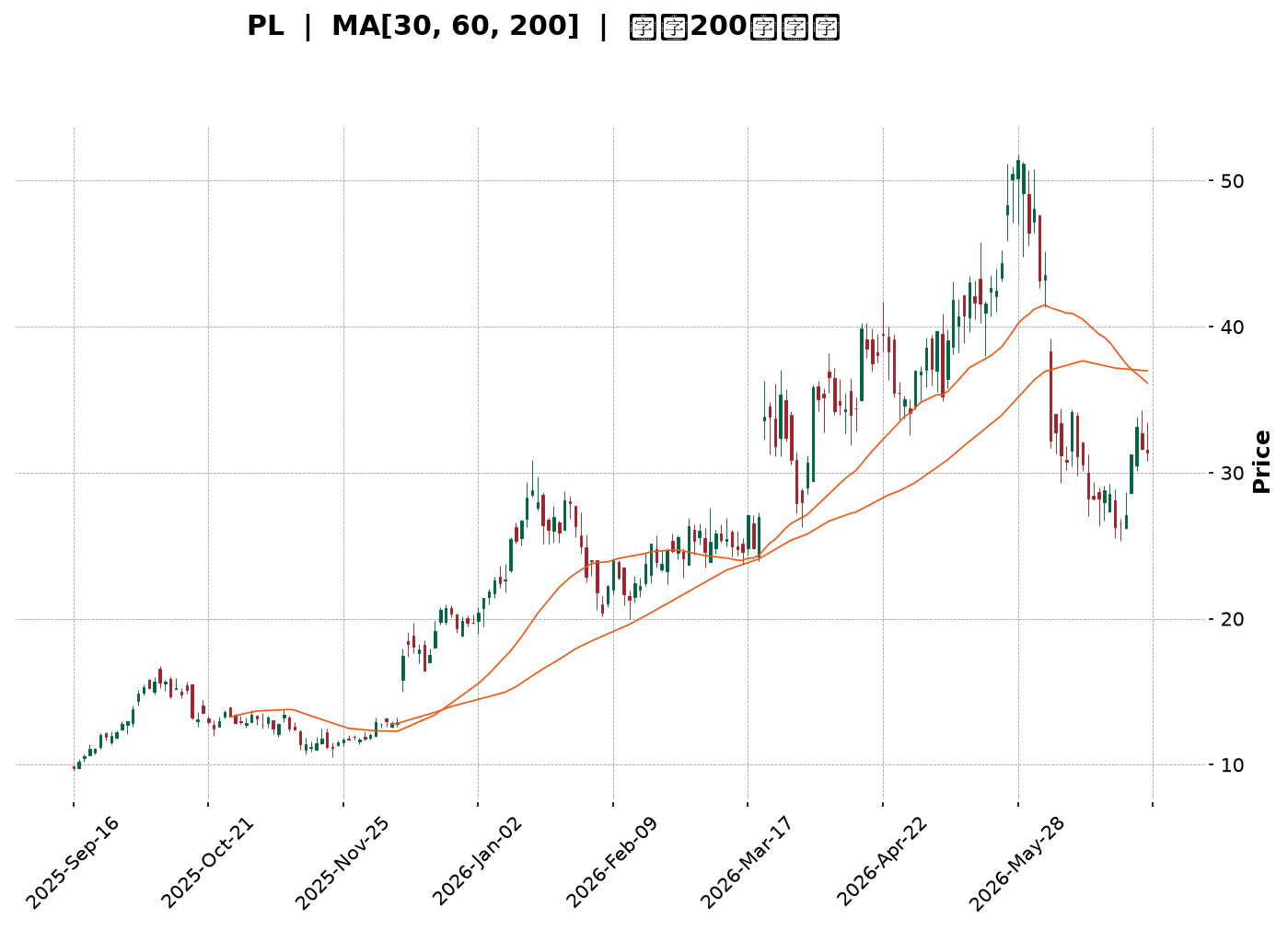 Technical Chart