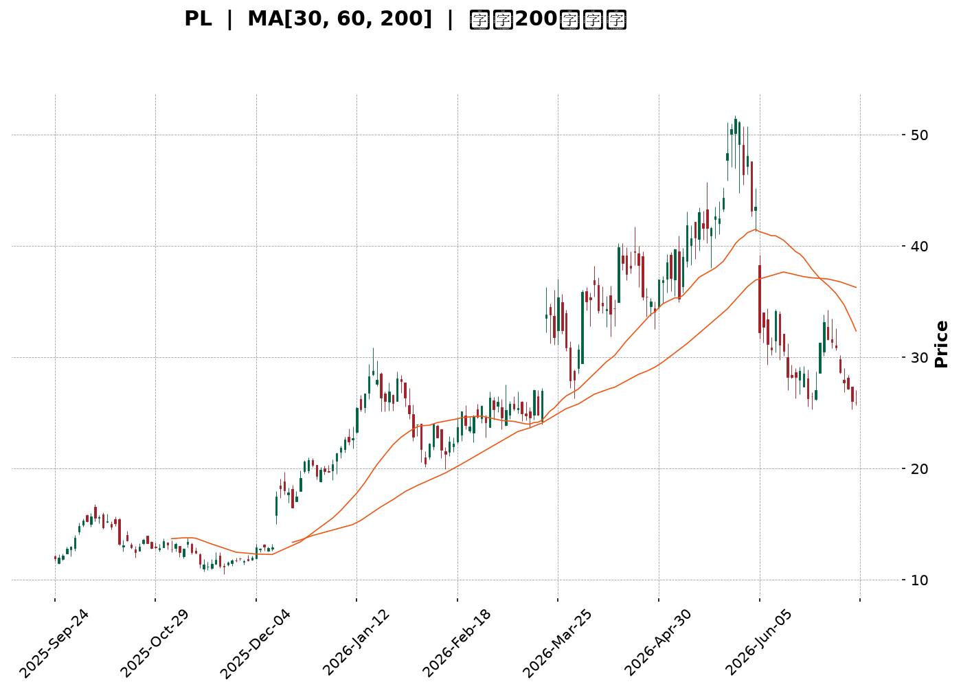 Technical Chart