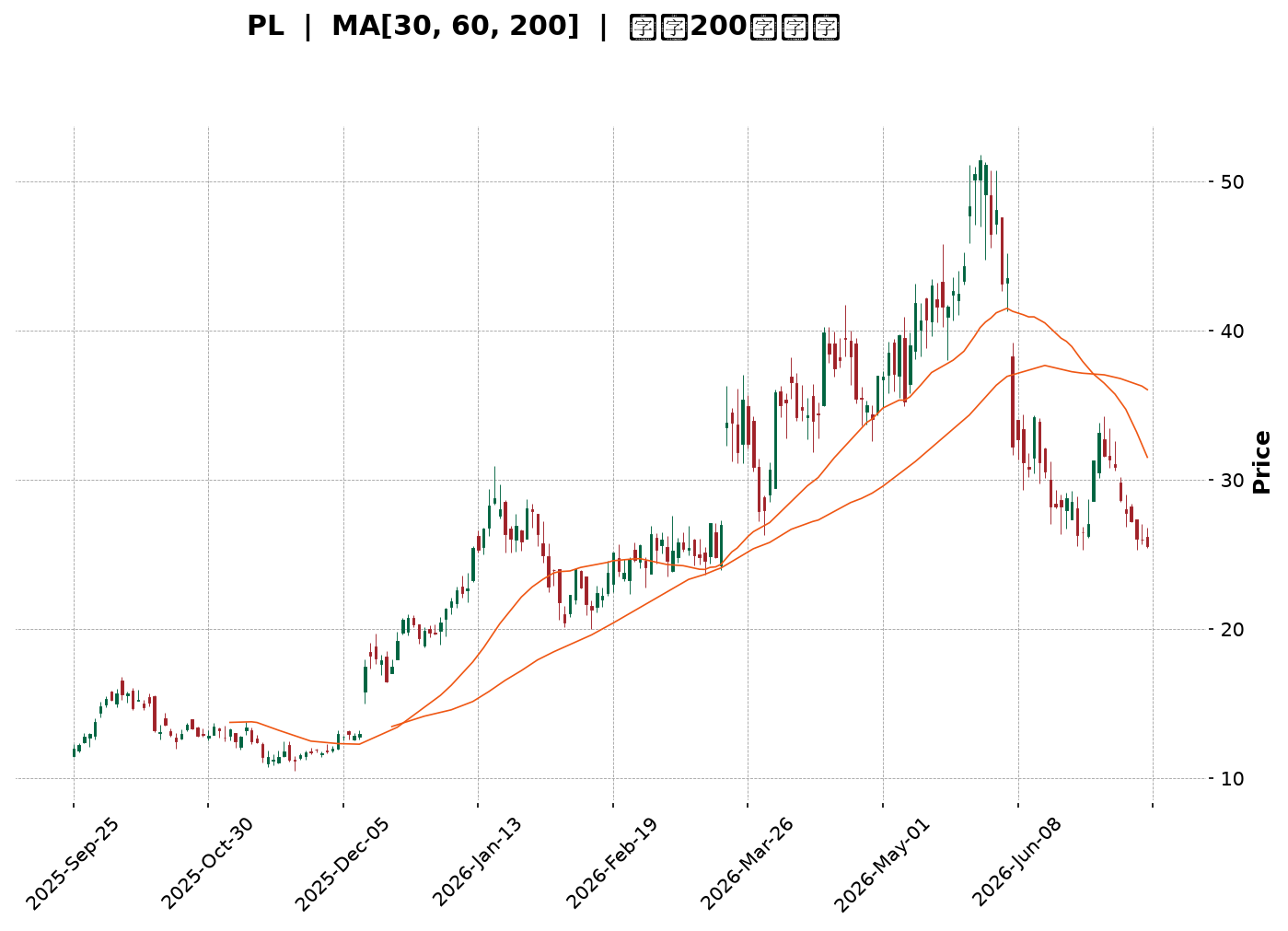 Technical Chart