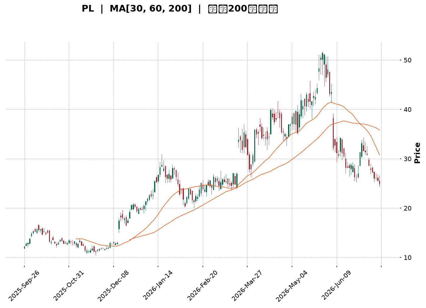 Technical Chart