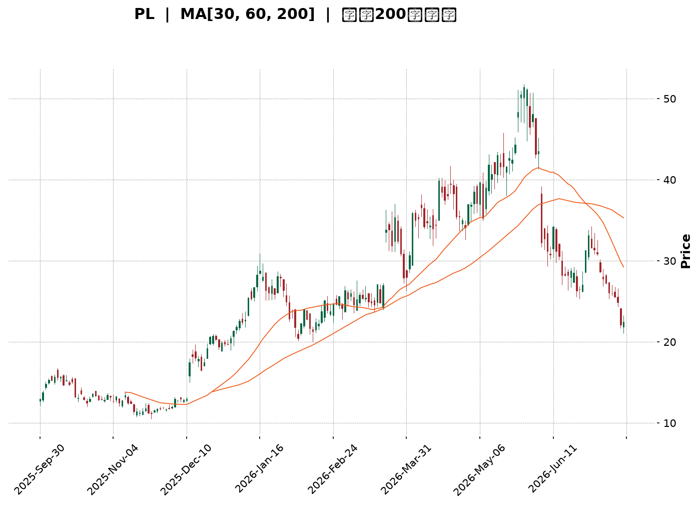 Technical Chart