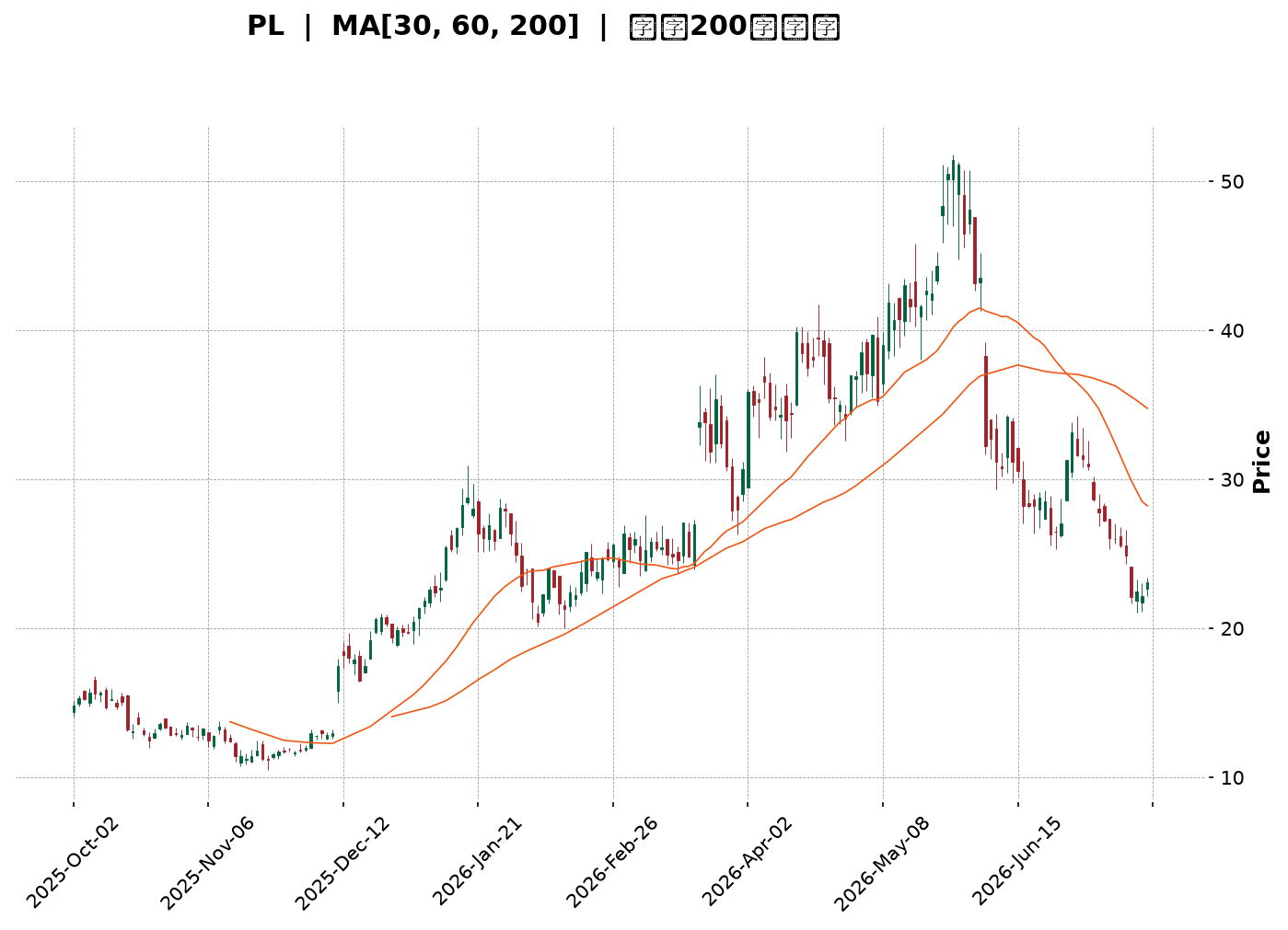 Technical Chart