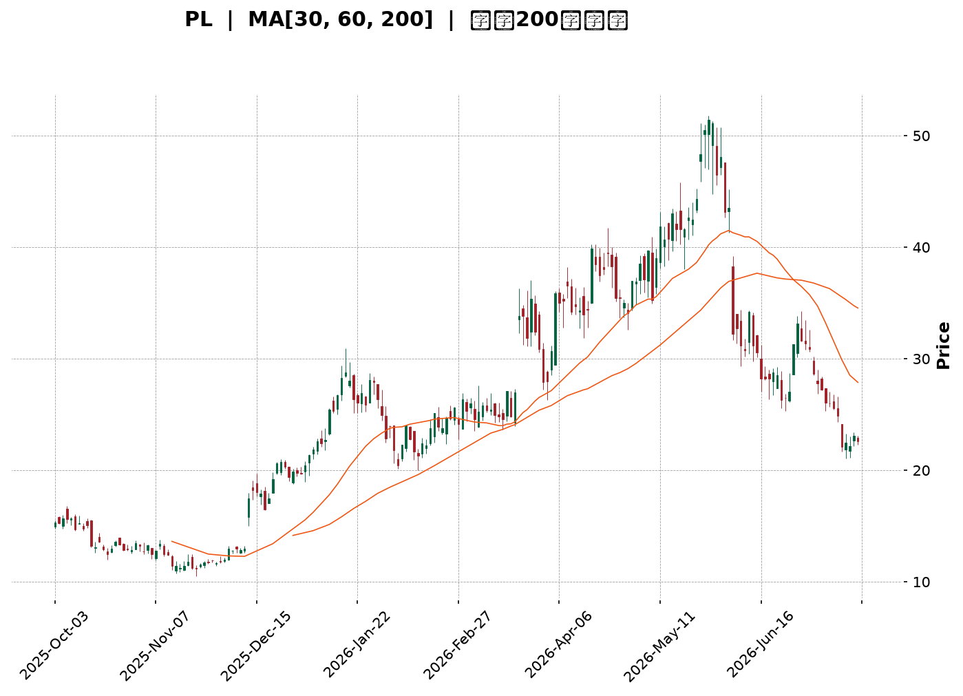 Technical Chart