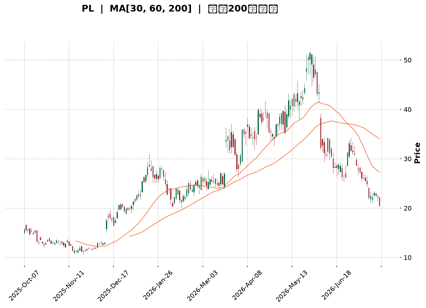 Technical Chart