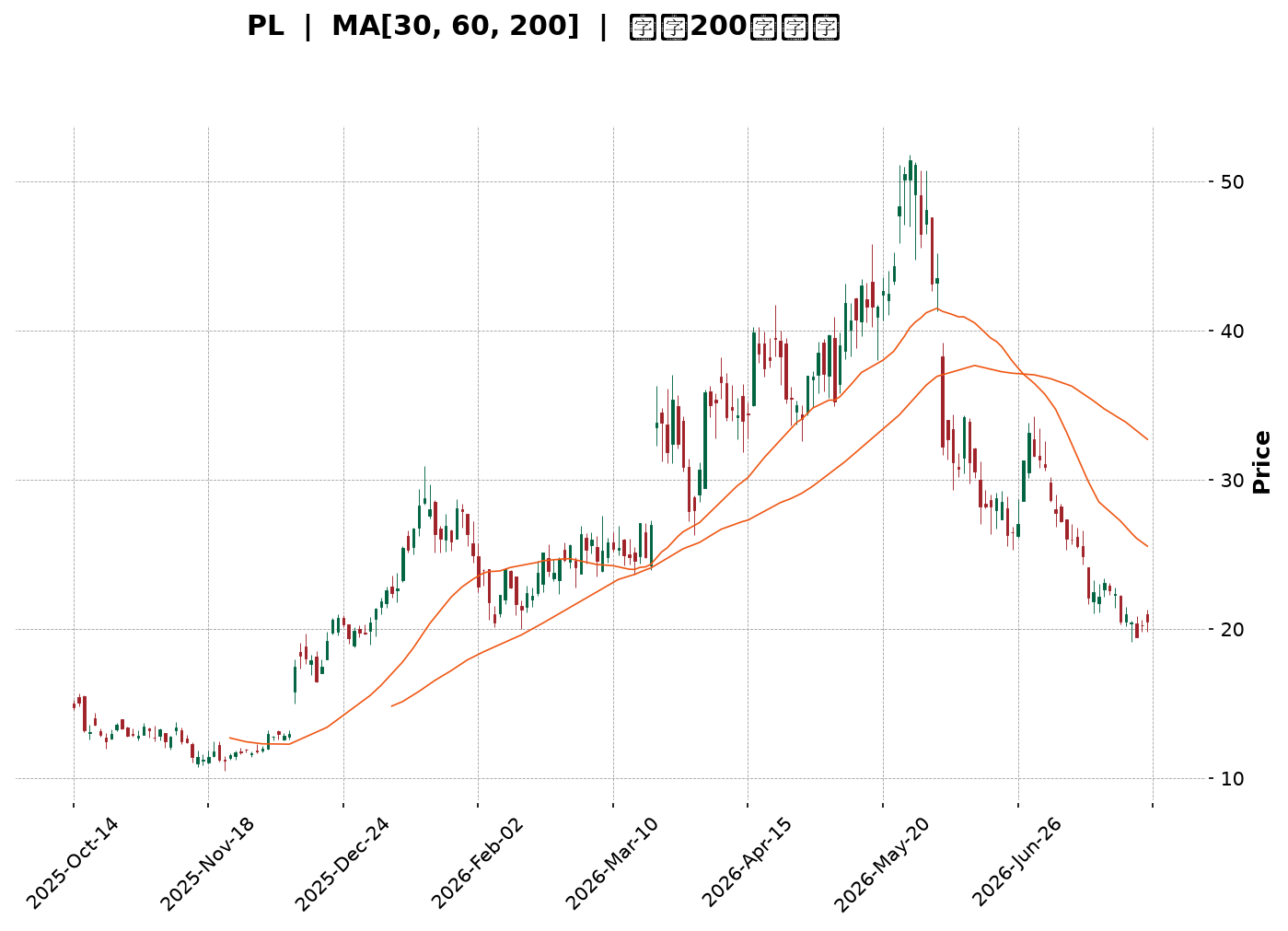 Technical Chart