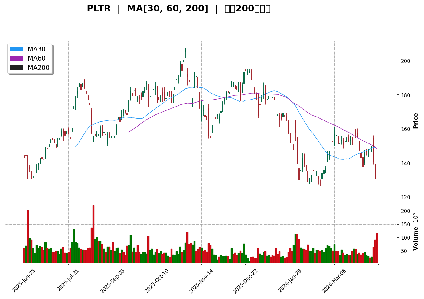 PLTR 技術面走勢圖