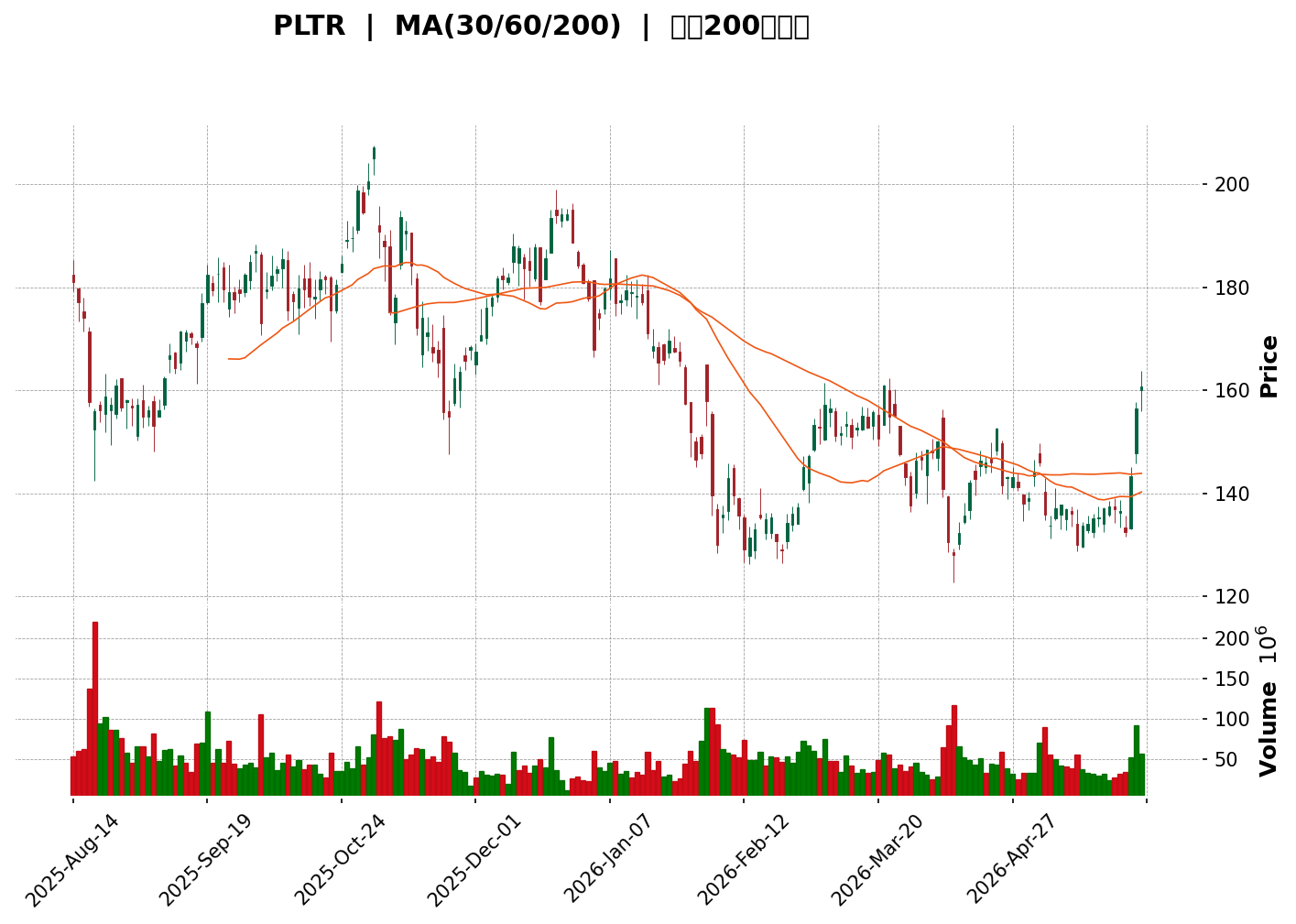 Technical Chart