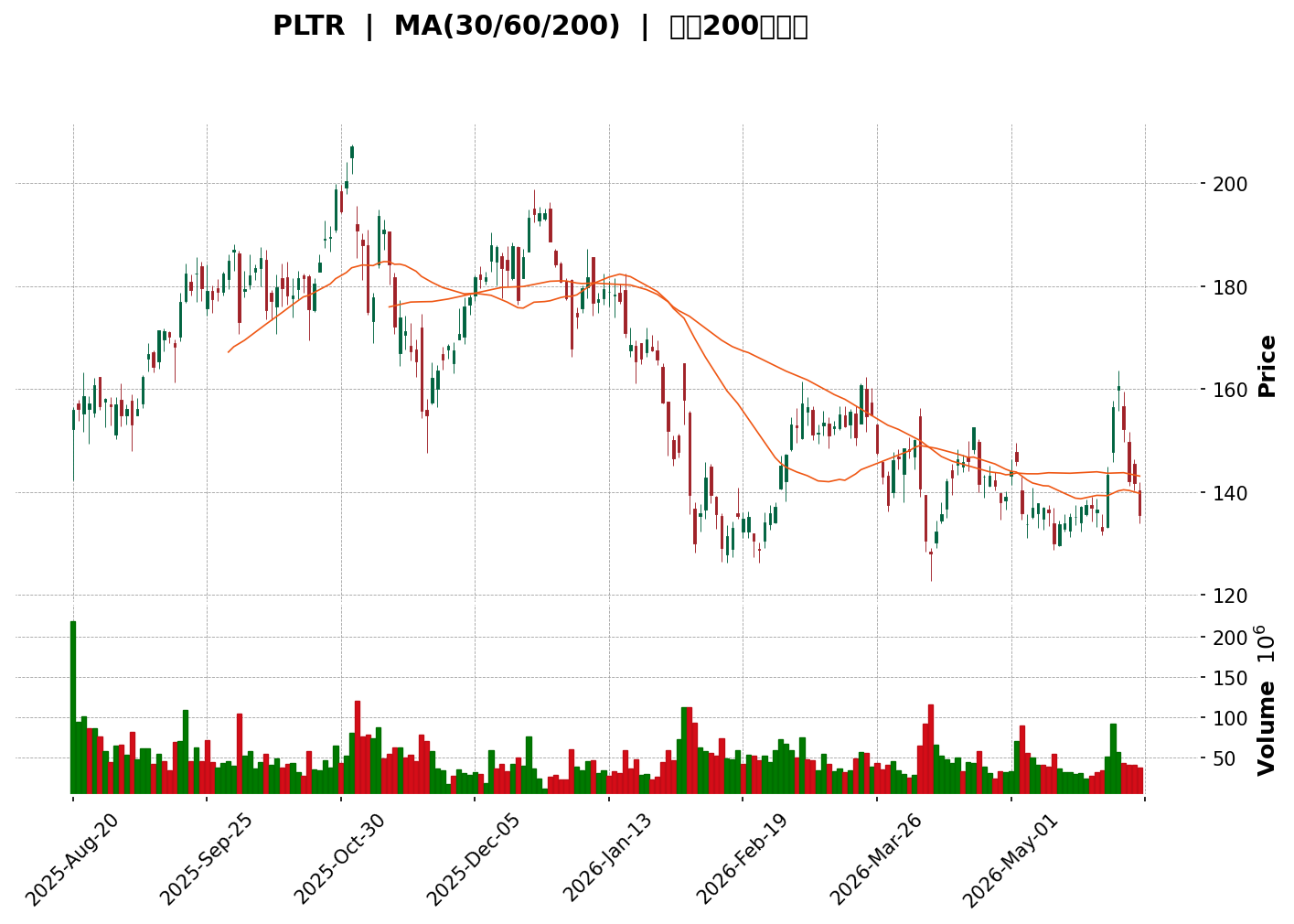 Technical Chart