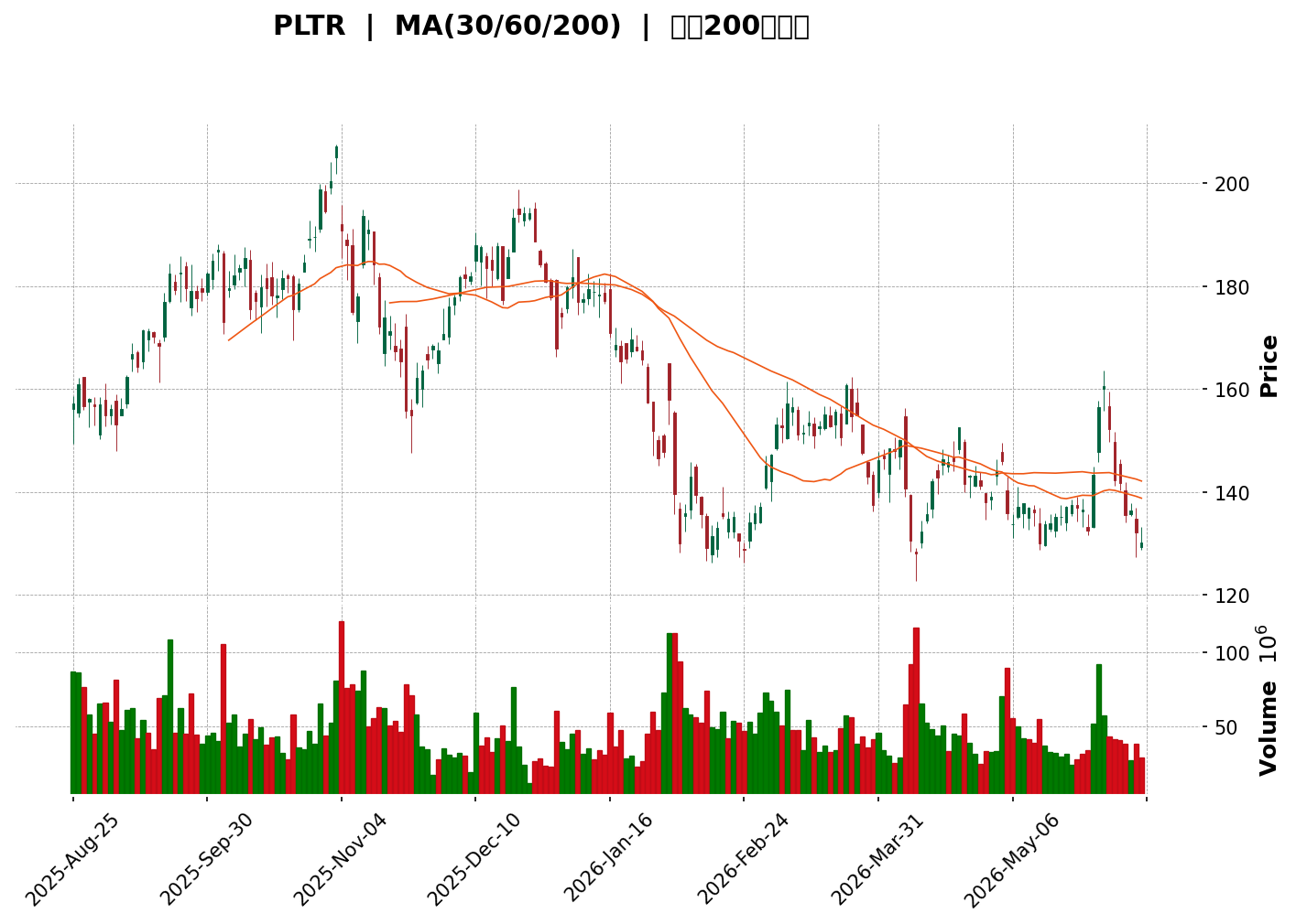 Technical Chart