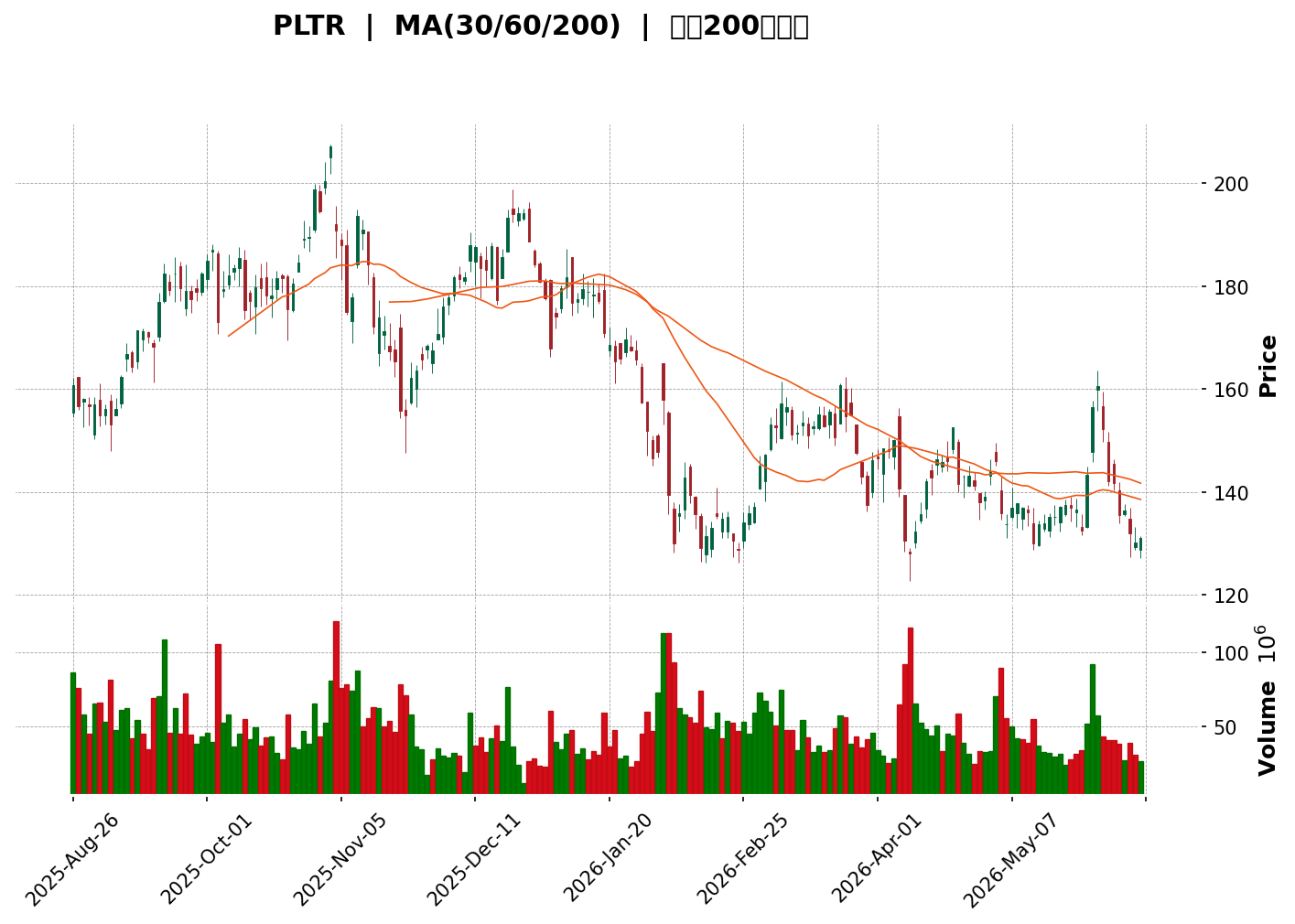 Technical Chart