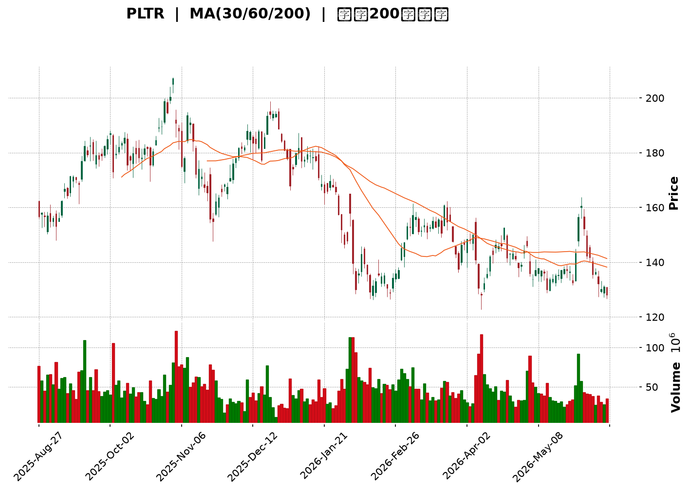 Technical Chart