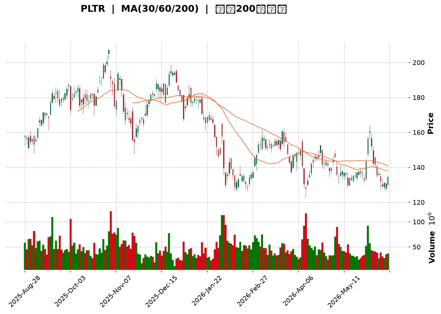 Technical Chart