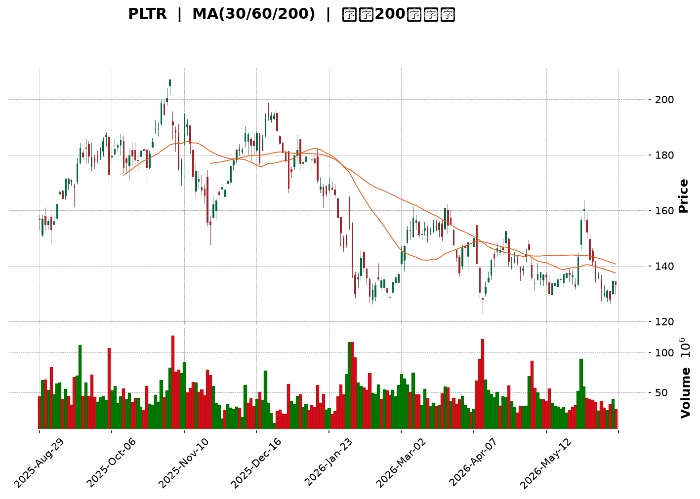 Technical Chart