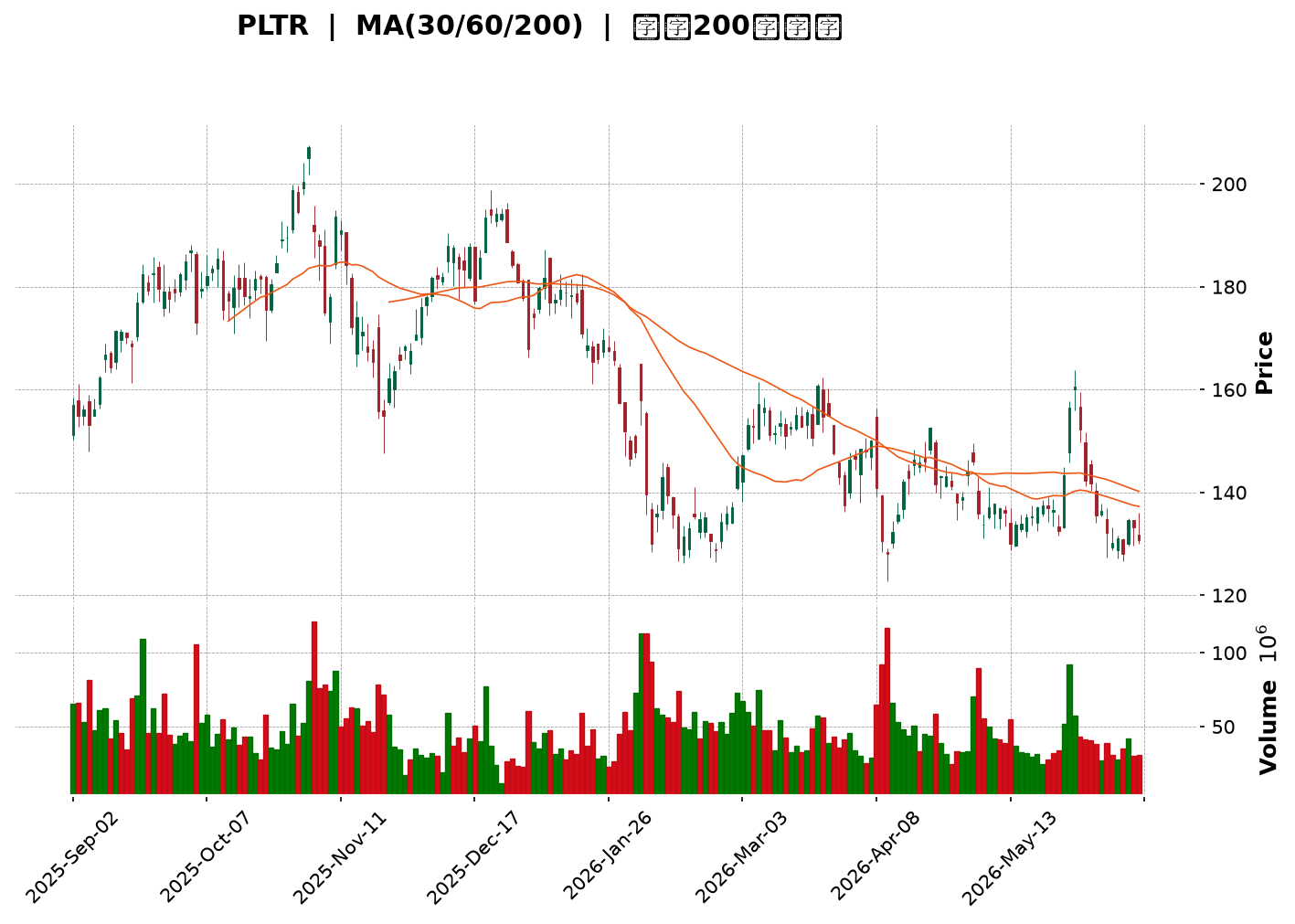 Technical Chart