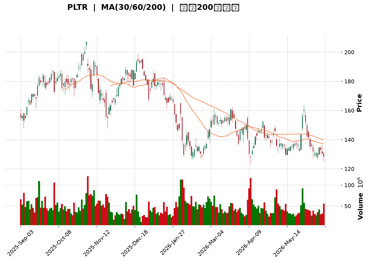 Technical Chart