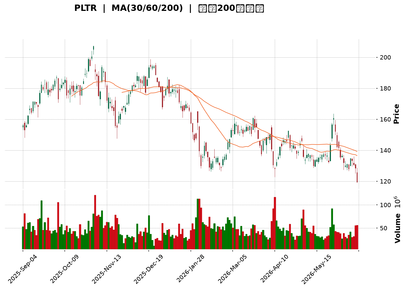 Technical Chart