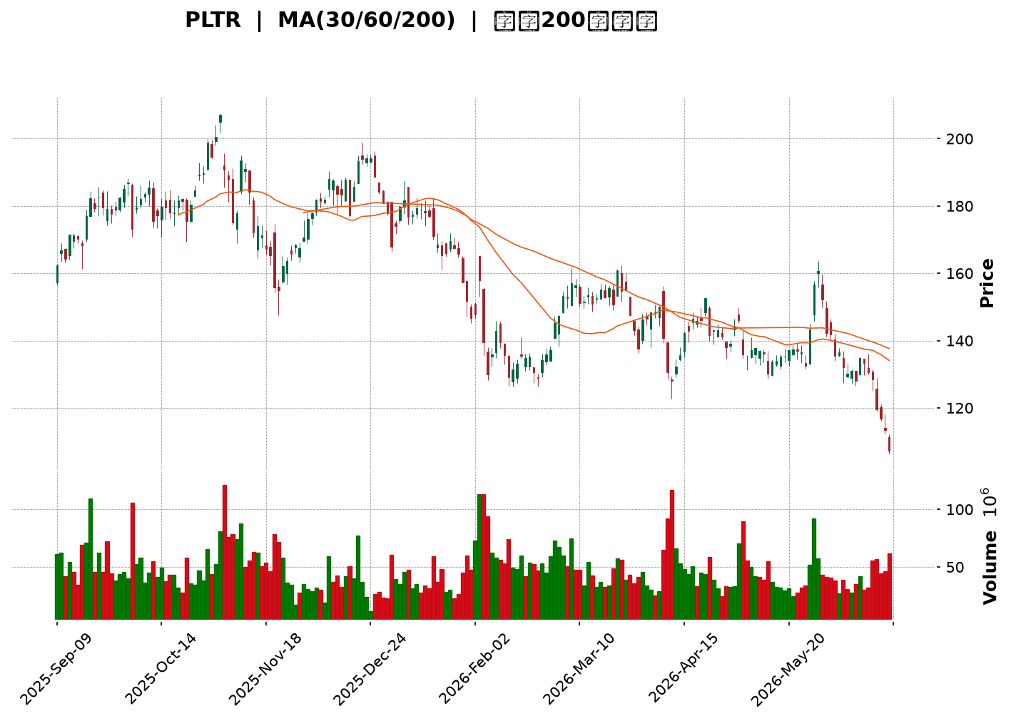 Technical Chart