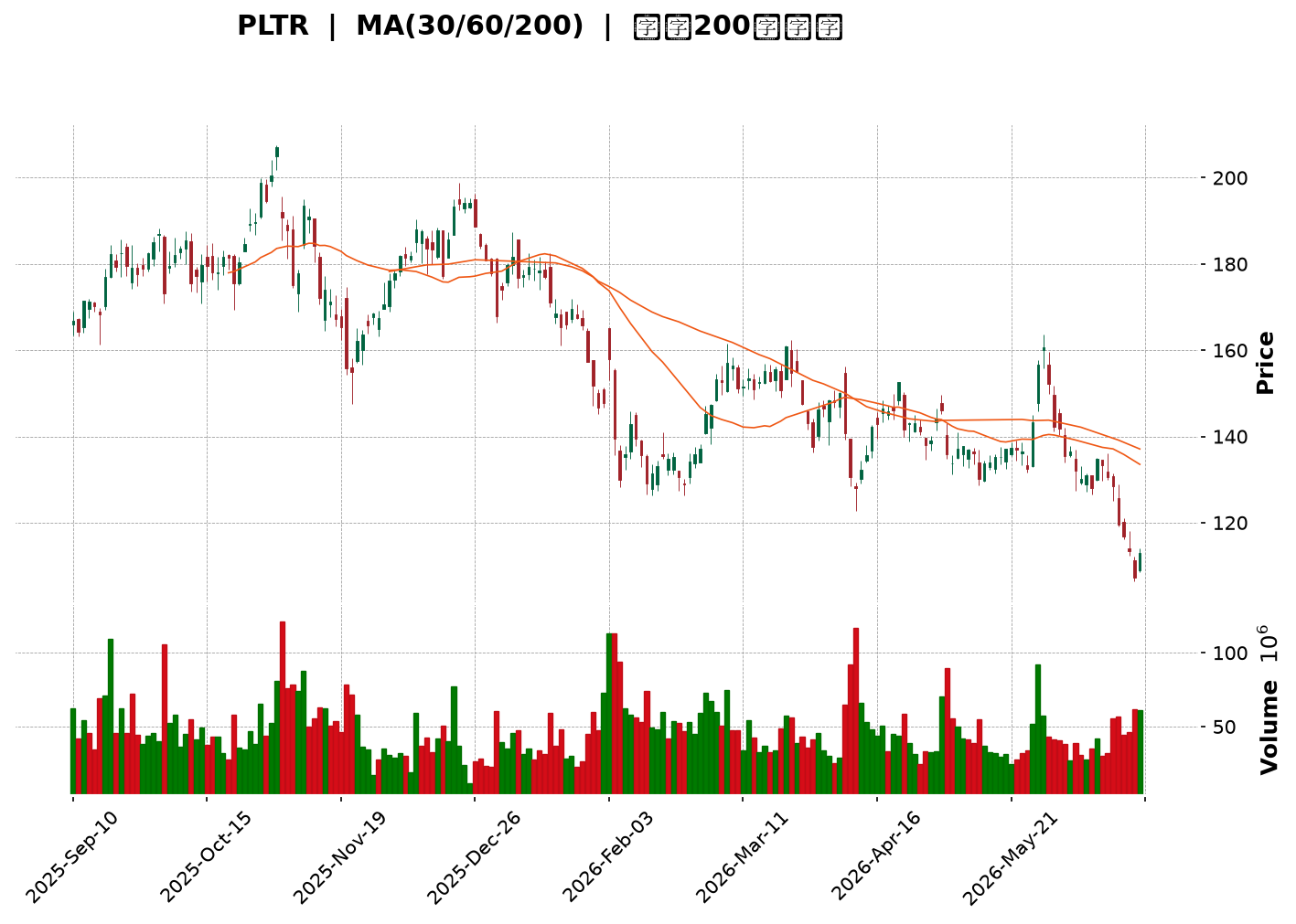 Technical Chart