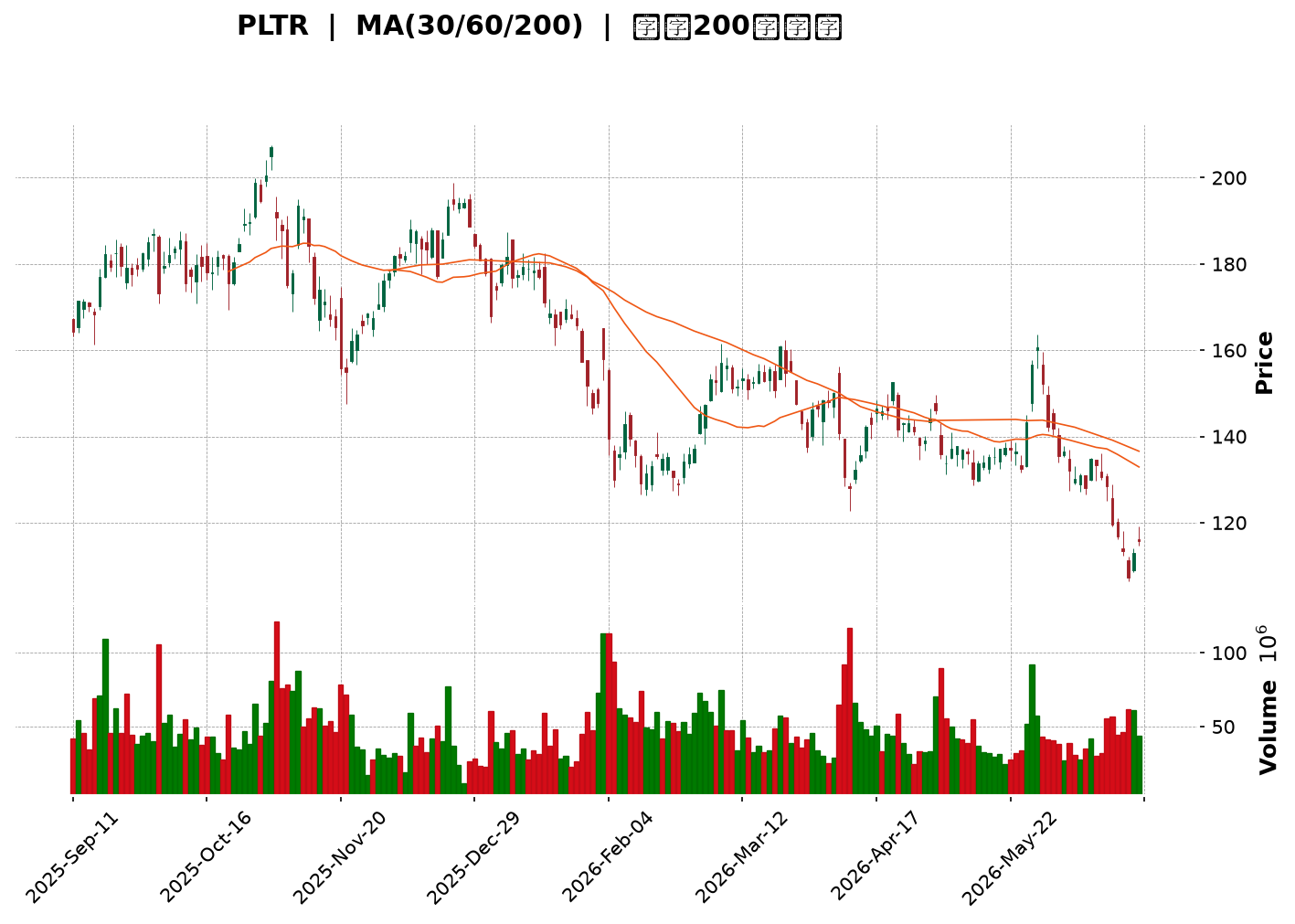 Technical Chart
