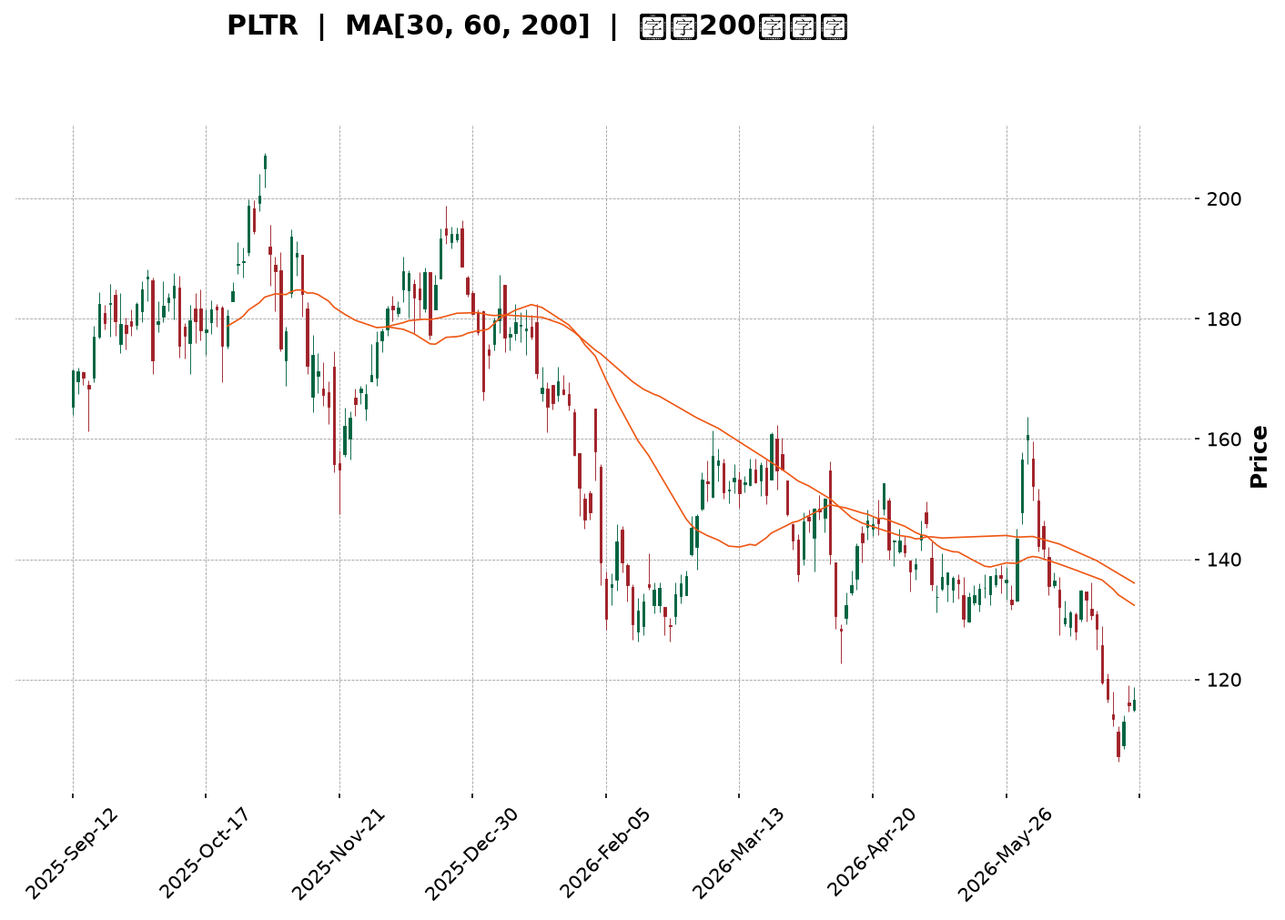 Technical Chart