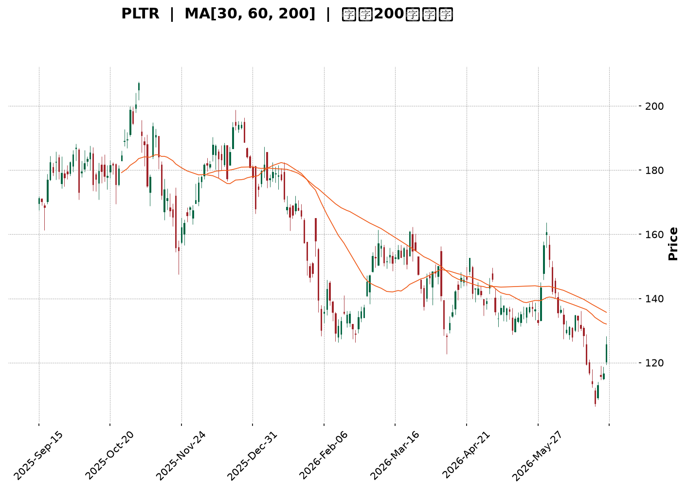 Technical Chart