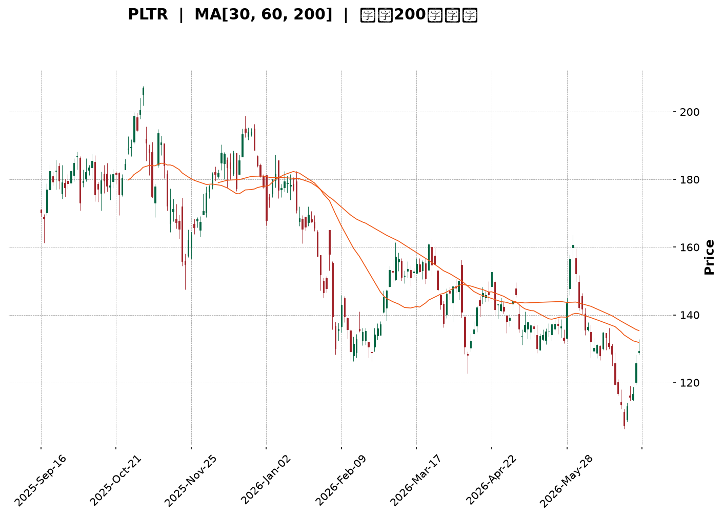 Technical Chart