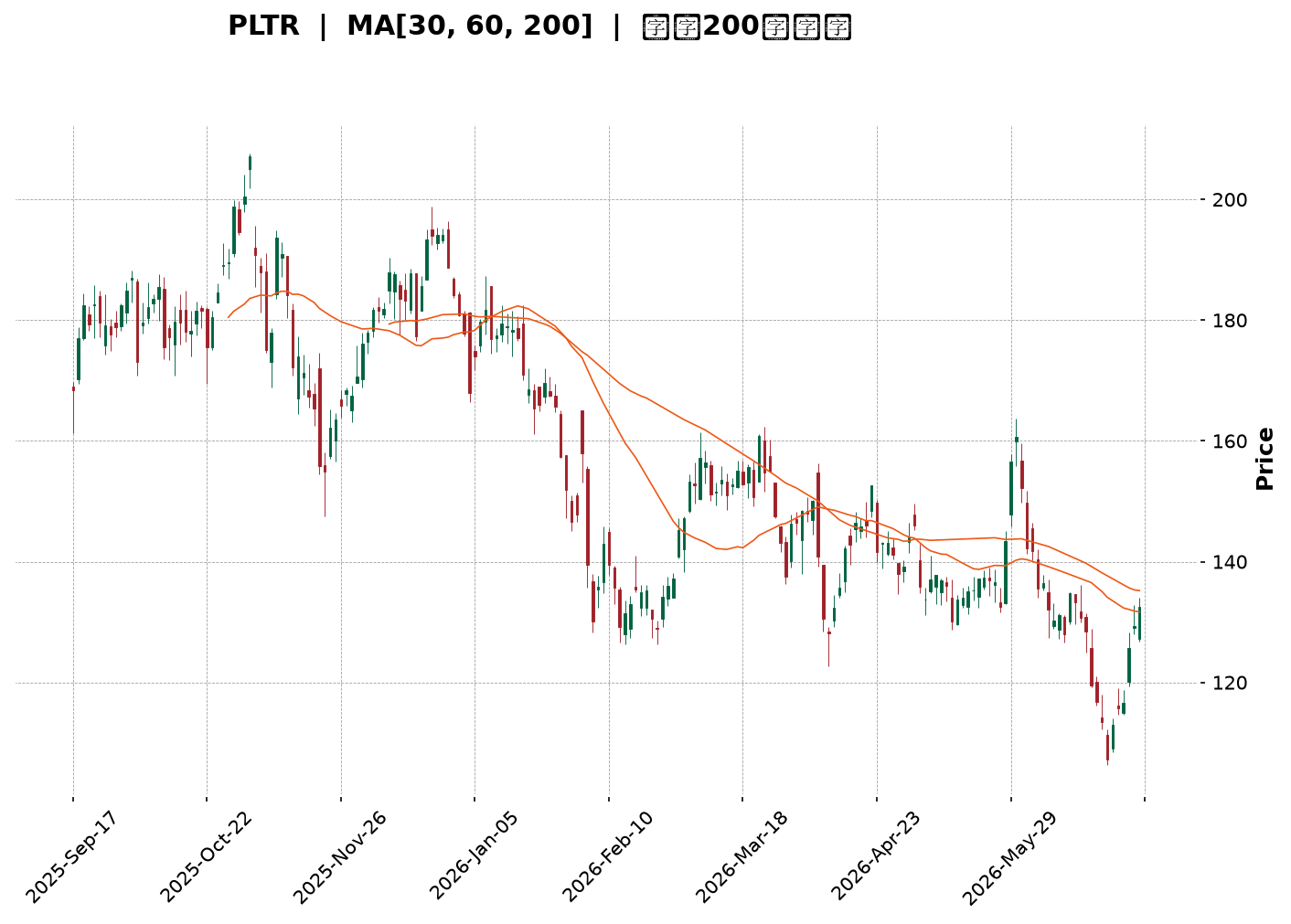 Technical Chart