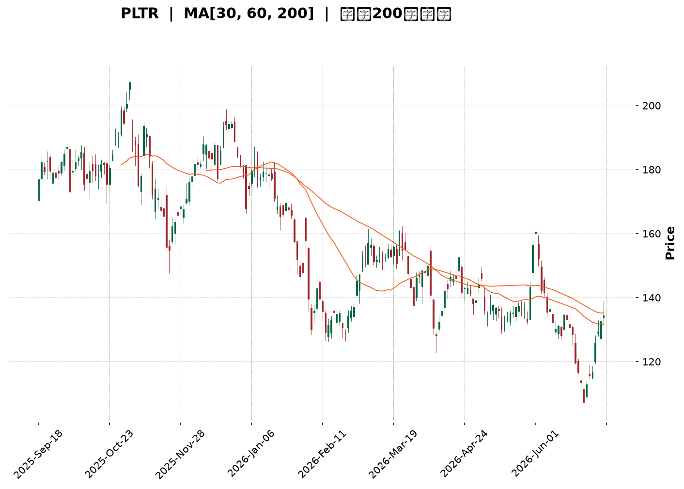 Technical Chart