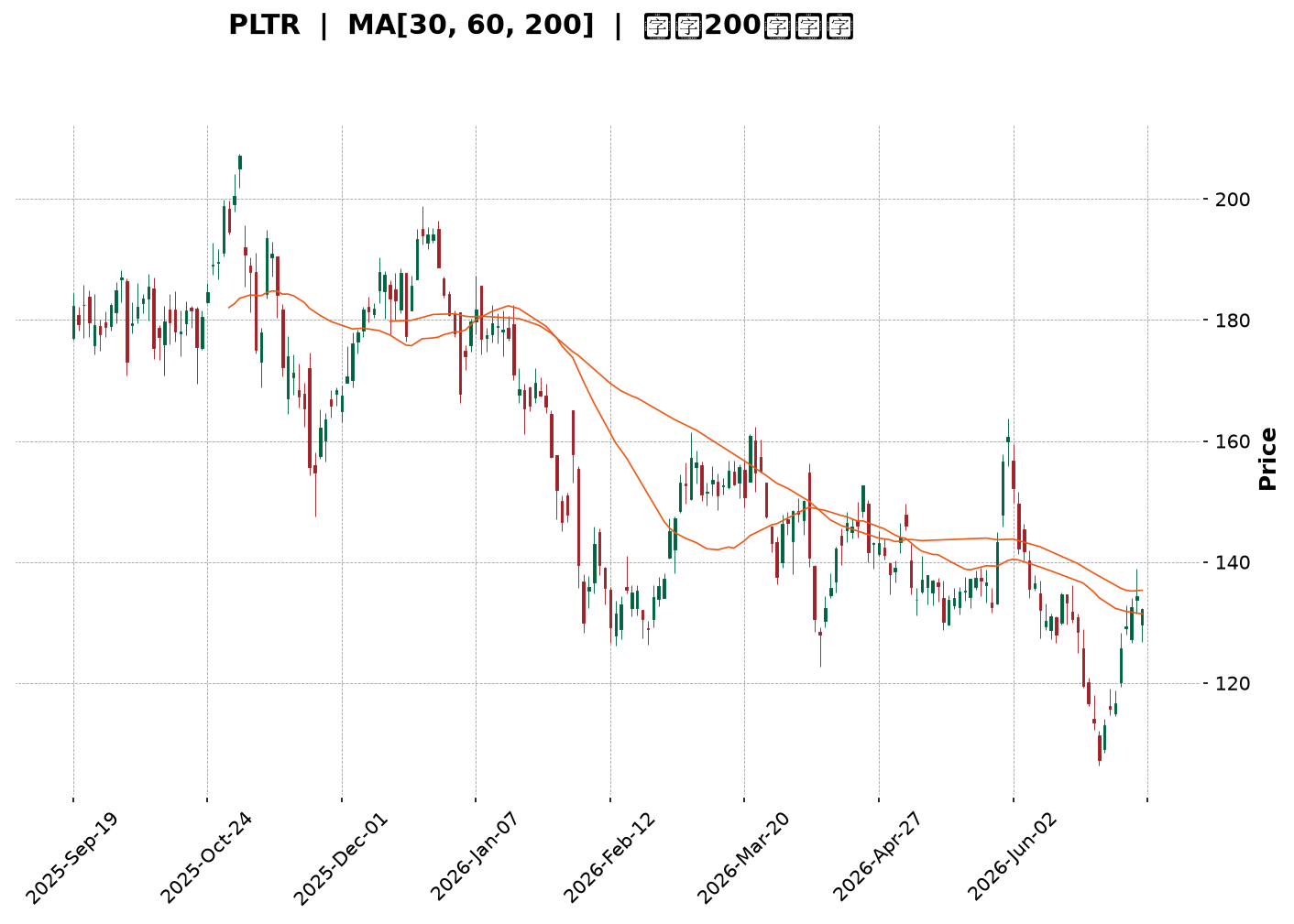 Technical Chart