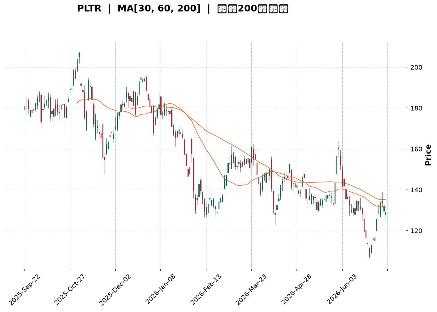 Technical Chart