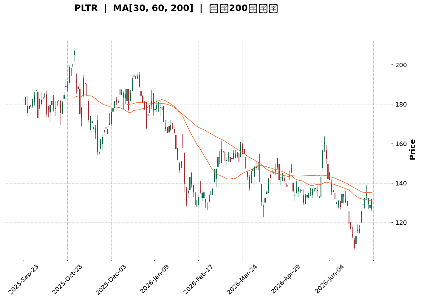 Technical Chart