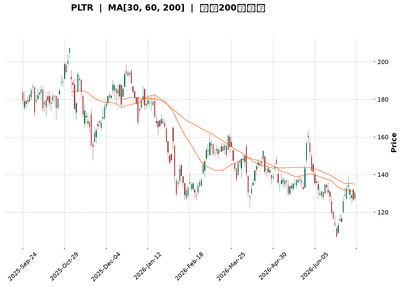 Technical Chart